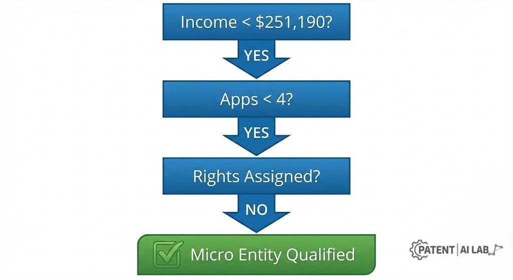 Step-by-step flowchart to check eligibility for USPTO Micro Entity Status