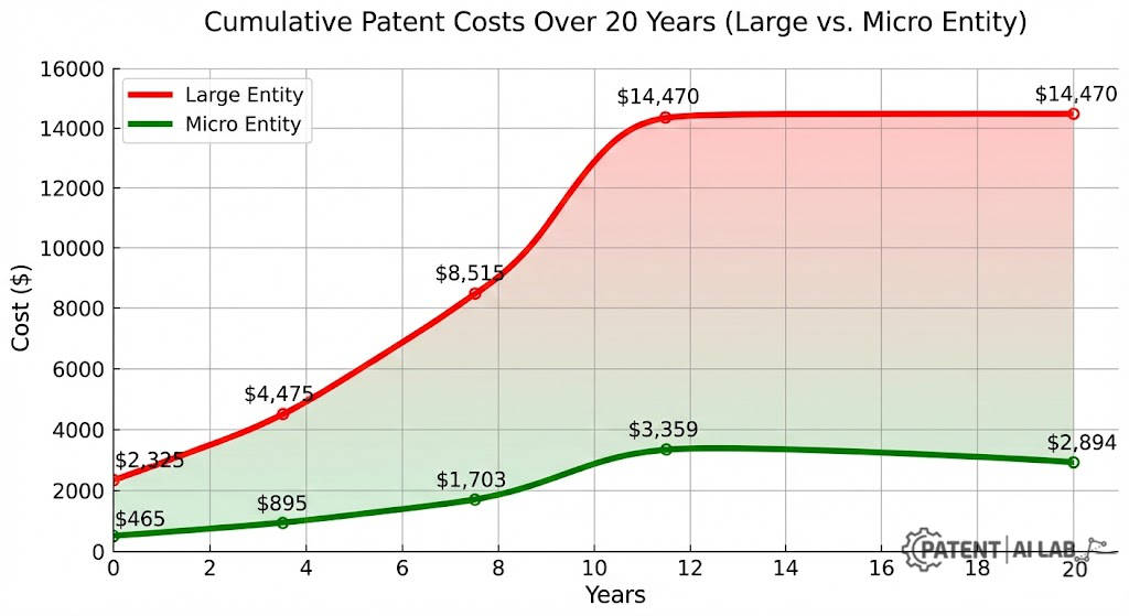 Lifetime patent maintenance fee savings comparison for Micro Entities 2026