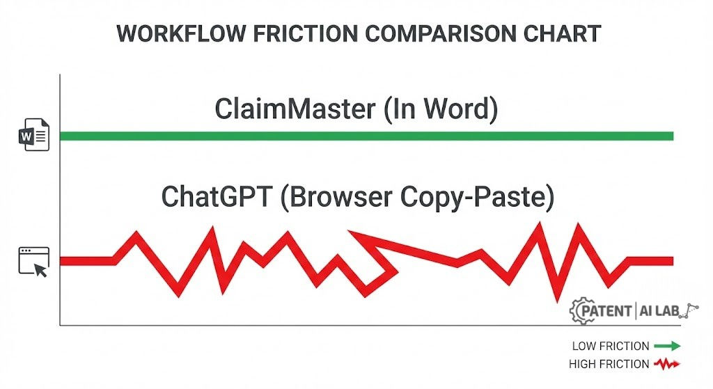 Workflow friction comparison chart showing low friction for ClaimMaster Word plugin vs high friction for ChatGPT browser copy paste