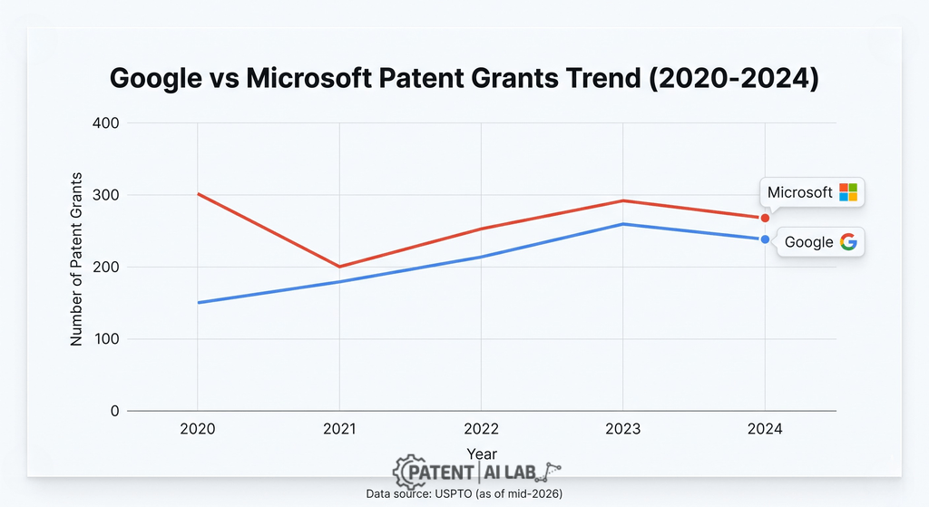 Agentic AI Patent Risks: Surviving the Google vs Microsoft Trap in 2026 3 Google vs Microsoft AI Patent Grants Trend 2026