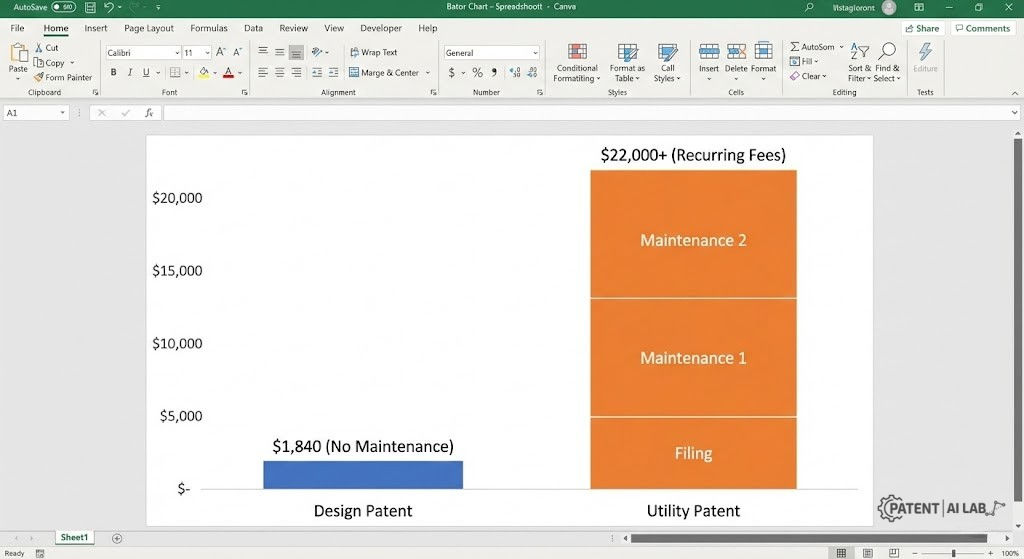 Design Patent Cost 2026: The "Zero Maintenance" Advantage Over Utility Patents 4 15-year patent lifecycle cost chart showing zero maintenance fees for design patents.