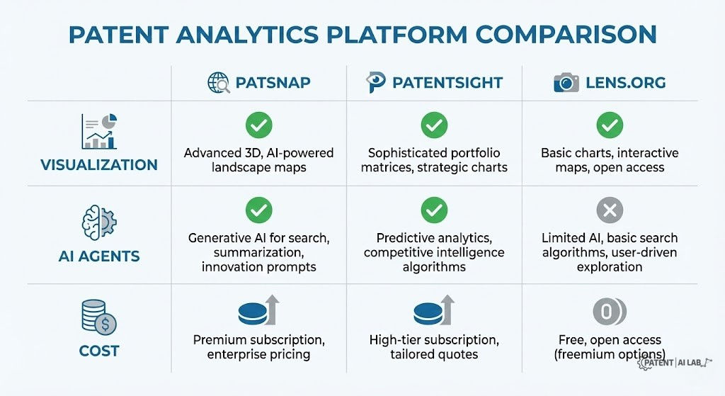 Best Patent Landscape Software for AI-Driven White Space Analysis 5 Side-by-side feature comparison chart of Patsnap, PatentSight, and Lens.org across visualization style, AI capability, and pricing tier