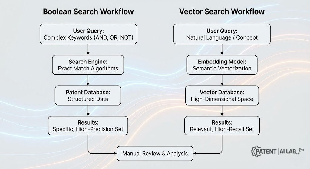 Vector vs Boolean Patent Search (2026): The 4-Step Hybrid Workflow 3 Side-by-side workflow diagram comparing traditional Boolean patent search with AI-powered vector search
