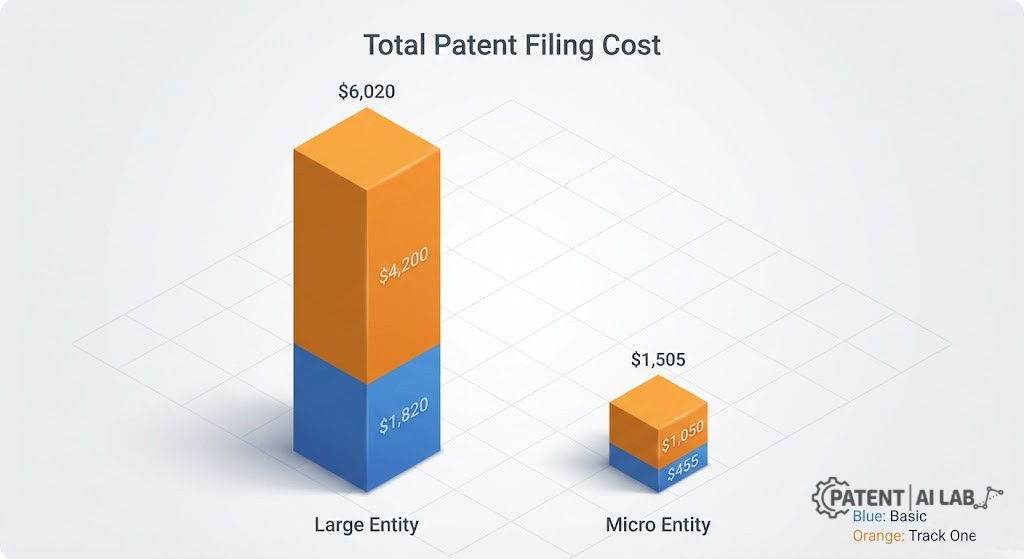 Fast-Track Your Patent: 12 Months vs. 3 Months Timeline Explained (2026) 4 3D stacked bar chart showing the total cost difference for USPTO Track One fees between Large and Micro entities