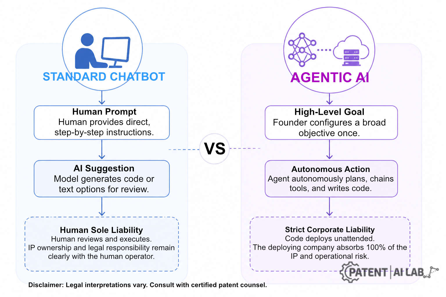 Agentic AI IP Laws (2026): Who Owns the Code Your Autonomous Agent Writes? 4 Side-by-side diagram comparing a traditional chatbot workflow with an agentic AI workflow, highlighting where IP liability shifts to the deploying company