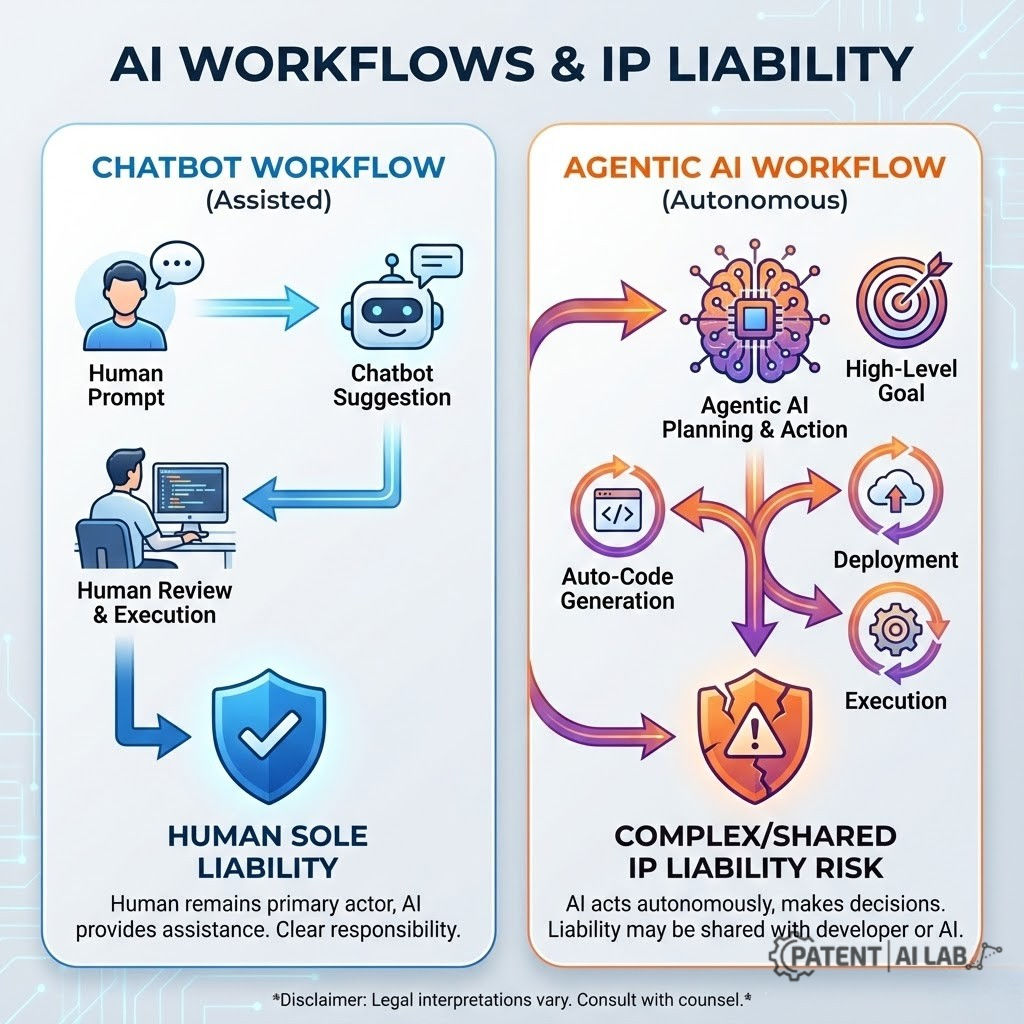 Agentic AI IP Laws (2026): Who Owns the Code Your Autonomous Agent Writes? 3 Difference between Chatbot and Agentic AI workflow for IP liability