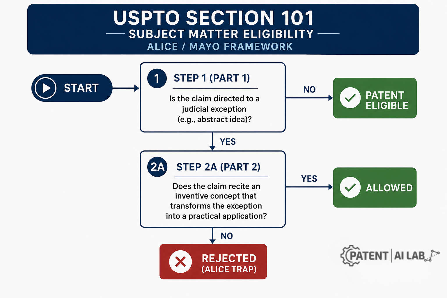 US vs China Quantum Computing Race 2026: Volume vs. Value 5 Flowchart of the USPTO two-step subject matter eligibility test