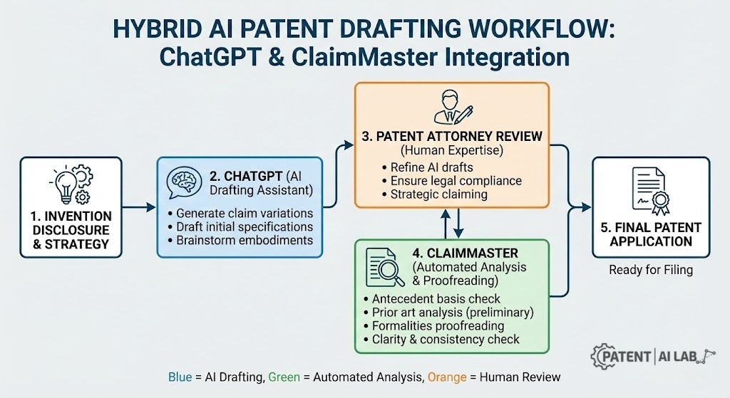 AI Patent Drafting Software in 2026: ChatGPT vs. Specialized Tools 6 Step-by-step hybrid AI patent drafting workflow diagram: ChatGPT or Claude for ideation, ClaimMaster or Rowan for validation, attorney review for USPTO filing