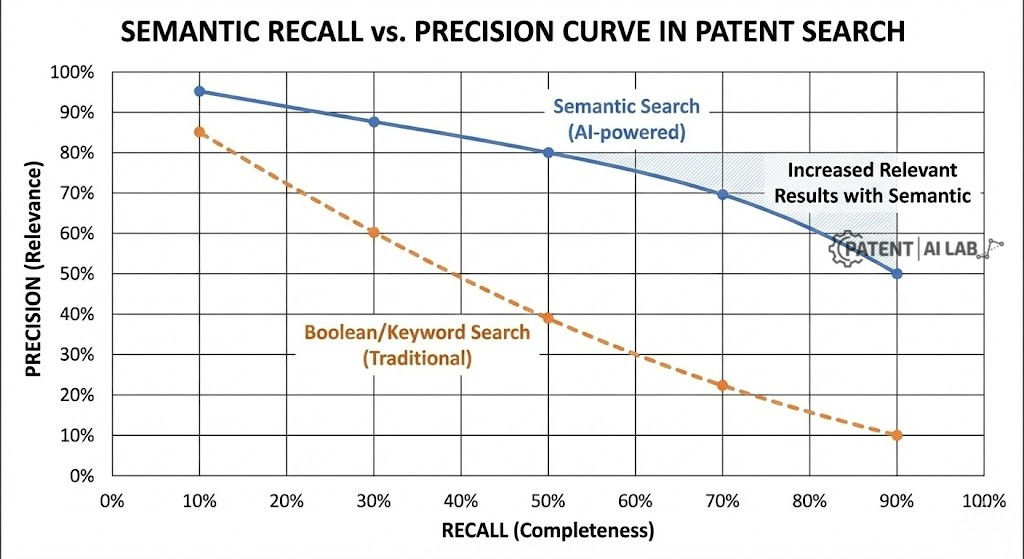 Vector vs Boolean Patent Search (2026): The 4-Step Hybrid Workflow 4 Graph illustrating the trade-off between semantic recall and precision in patent search, showing semantic drift risk