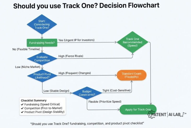 Fast-Track Your Patent: 12 Months vs. 3 Months Timeline Explained (2026) 7 Decision flowchart guide to help startups decide whether to pay for USPTO Track One prioritized examination