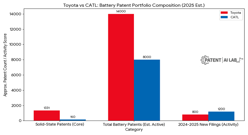 Solid State Battery Patents (2026): Japan’s IP vs. China’s Scale 4 Toyota versus CATL patent portfolio comparison bar chart solid state vs lithium ion focus 2026