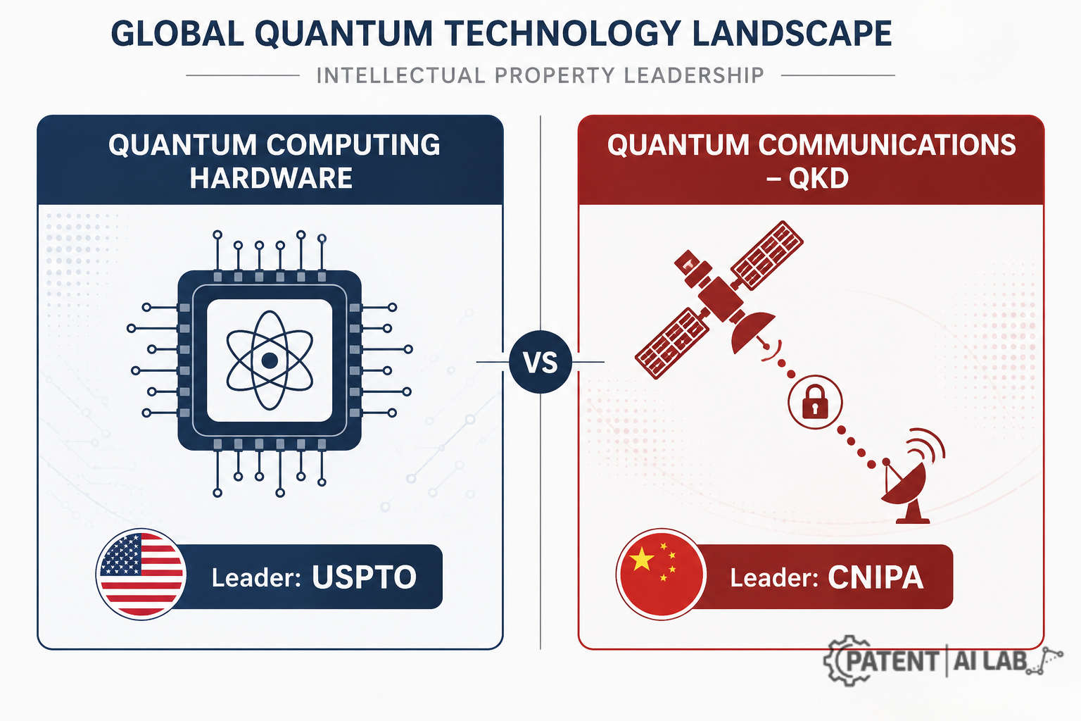 US vs China Quantum Computing Race 2026: Volume vs. Value 3 Comparison chart of USPTO quantum computing hardware filings against CNIPA quantum key distribution filings