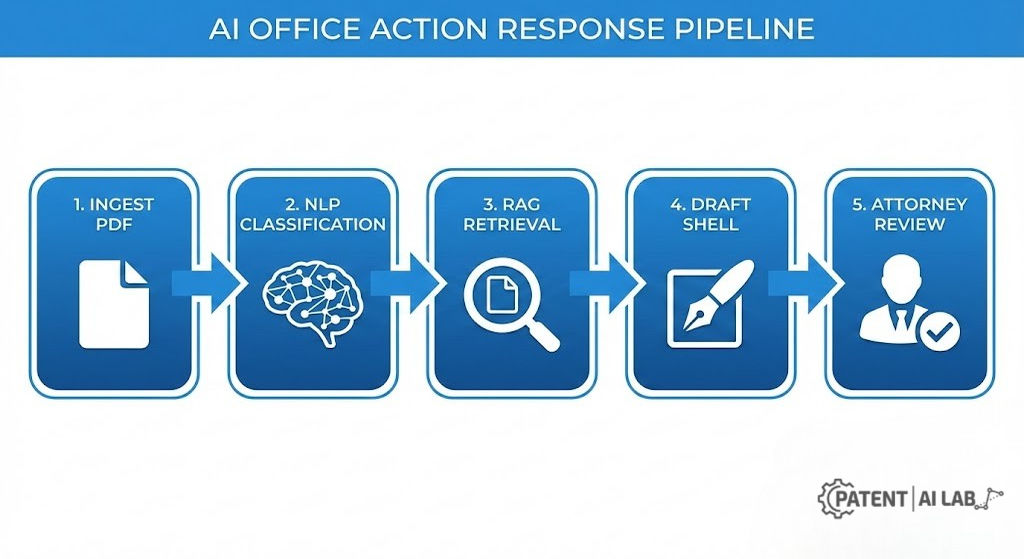 4 Top AI Tools for USPTO Office Action Drafts: 2026 Technical Review 3 5-step workflow diagram showing how AI automates patent office action responses from intake to drafting