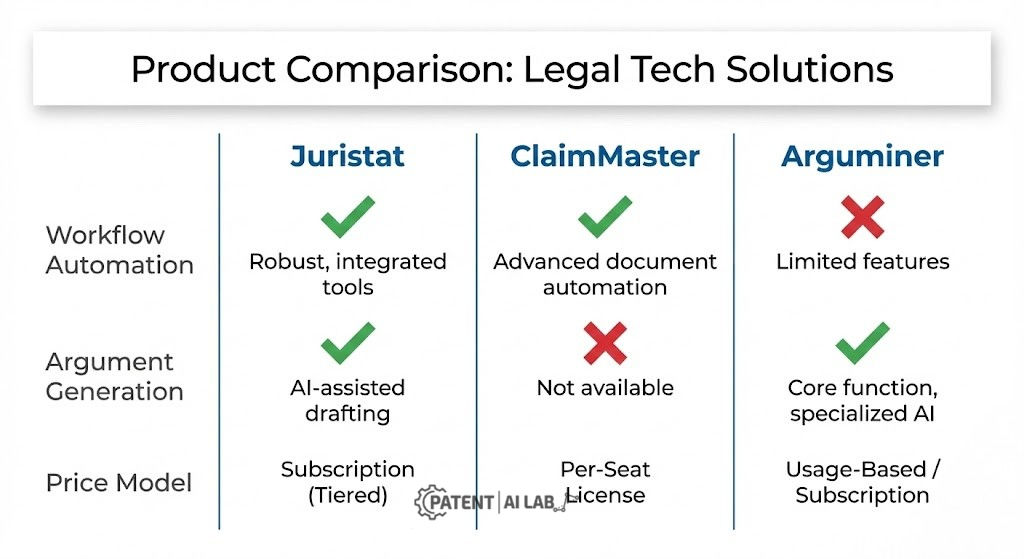 4 Top AI Tools for USPTO Office Action Drafts: 2026 Technical Review 4 Comparison chart of Juristat vs ClaimMaster vs PatentSolve vs Arguminer for patent prosecution automation
