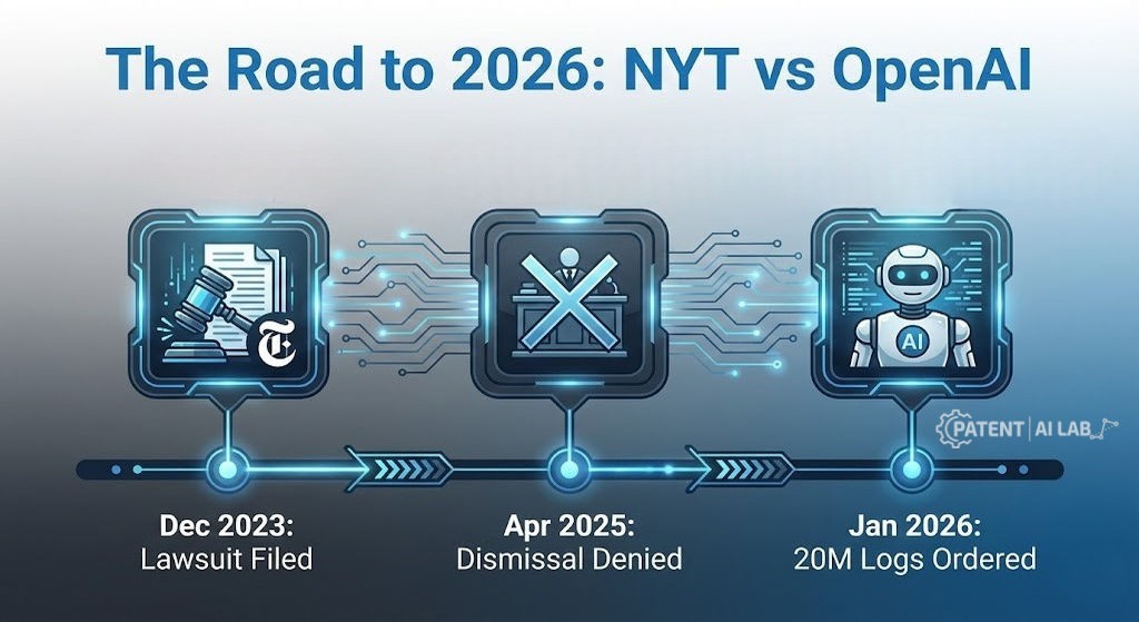 NYT vs OpenAI Lawsuit Update (2026): How "Regurgitation" Evidence is Reshaping AI Copyright 3 Timeline of key legal events in the New York Times vs OpenAI copyright lawsuit (2023-2026)