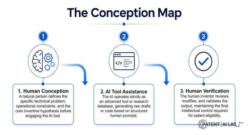 USPTO AI Patent Guidance 2026: Satisfying the Significant Contribution Test 4 Infographic showing the USPTO significant contribution test flow for AI-assisted inventions.