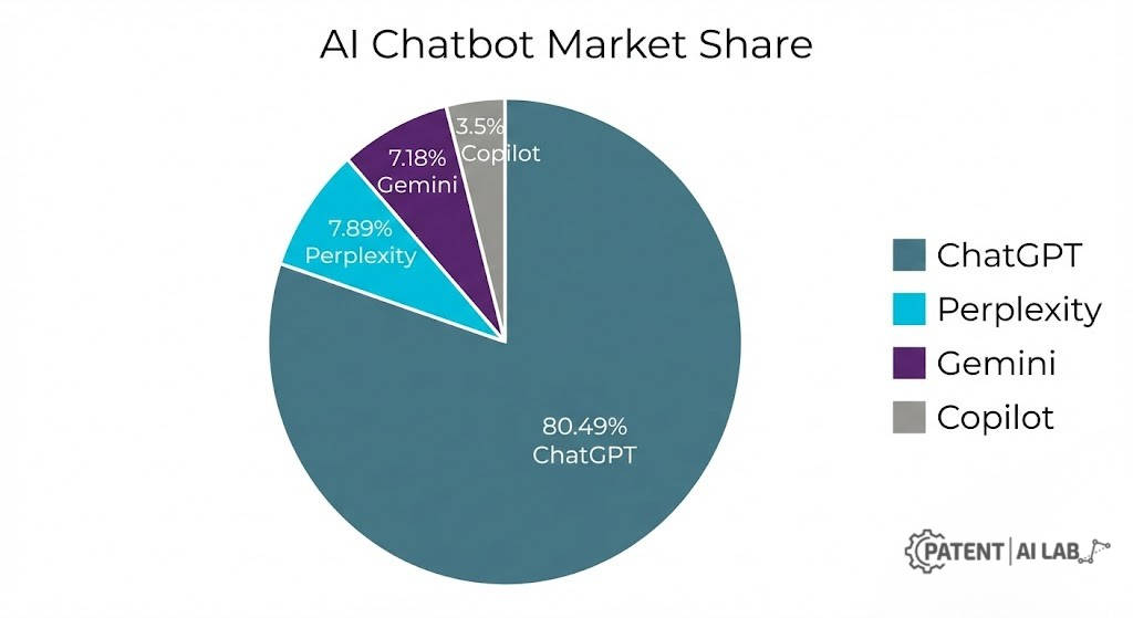 SearchGPT vs Google Market Share 2026: The RAG Patent War & Zero-Click Survival Guide 5 Worldwide AI chatbot market share 2026 featuring ChatGPT, Perplexity, and Gemini.