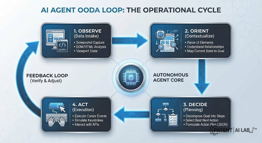 AI Computer Use Agents 2026: The Google Jarvis vs. Anthropic Patent War 3 Flowchart explaining the OODA loop process for AI computer use agents executing UI tasks