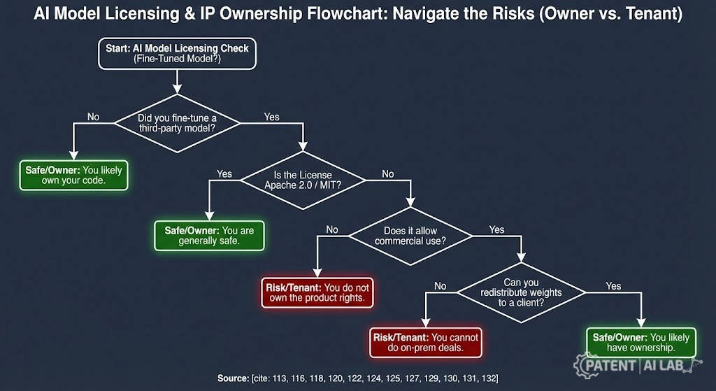 The "Fake Open Source" Trap: How Open Weights Void AI Startup IP Rights 7 AI model licensing flowchart to determine owner versus tenant status for fine-tuned models.
