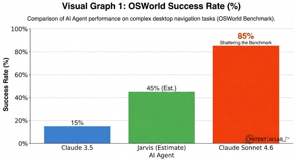 AI Computer Use Agents 2026: The Google Jarvis vs. Anthropic Patent War 4 Claude Sonnet 4.6 OSWorld benchmark scores for computer use agents.