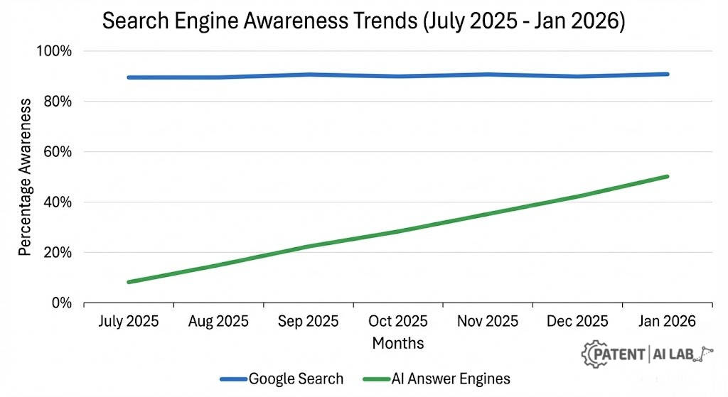SearchGPT vs Google Market Share 2026: The RAG Patent War & Zero-Click Survival Guide 3 Line graph showing traditional Google search market share vs AI answer engines