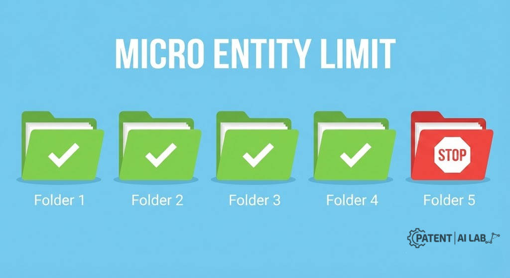 Micro Entity Patent Cost 2026: The $65 Loophole to Cut USPTO Fees by 80% 5 Visual guide to the 4-application limit rule for Micro Entity patent status