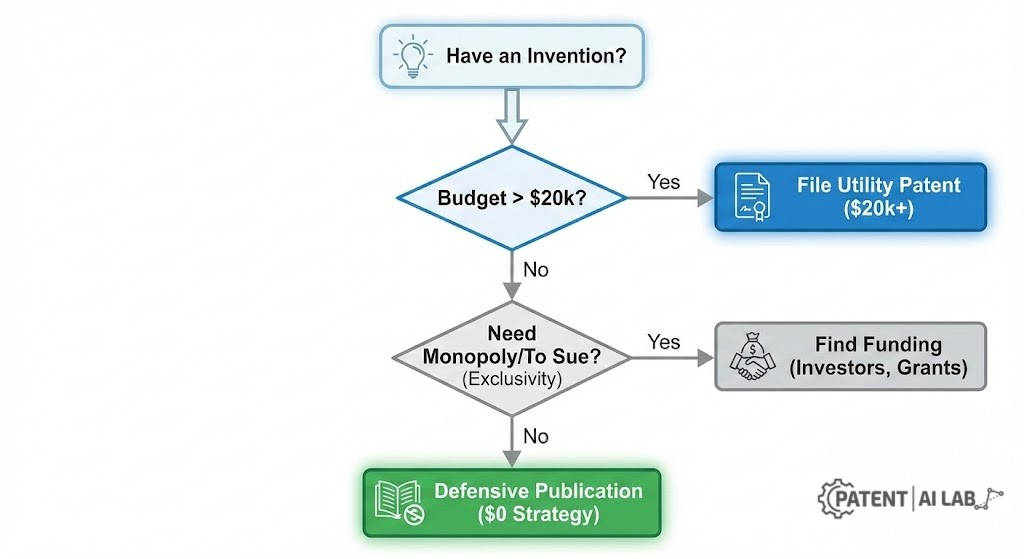 Defensive Publication Strategy: How to Block Patents for $0 in 2026 4 Flowchart decision tree for startups deciding between filing a utility patent, seeking funding, or using a defensive publication strategy based on budget