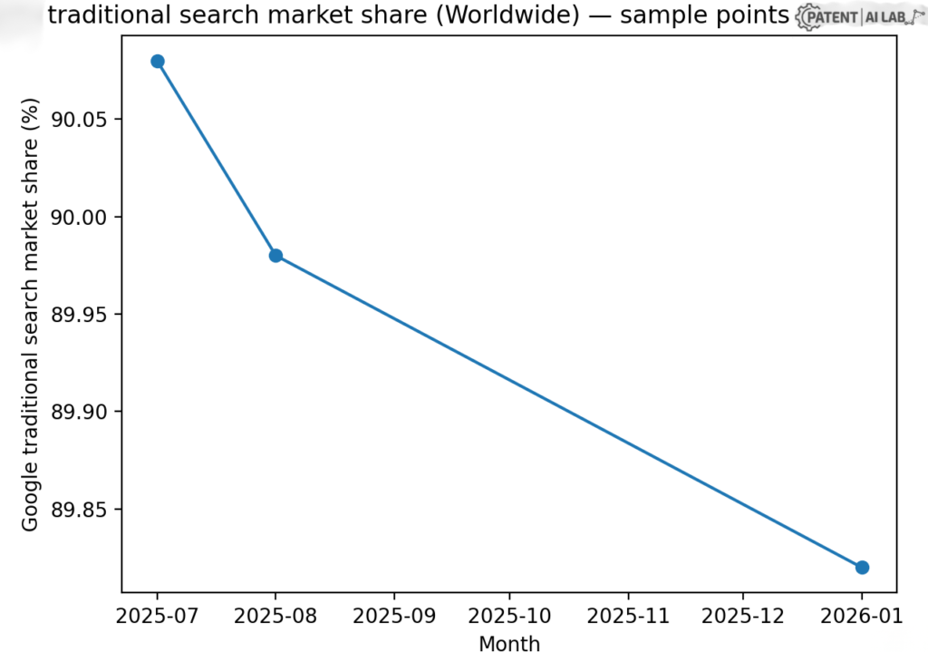 SearchGPT vs Google Market Share 2026: The RAG Patent War & Zero-Click Survival Guide 4 Line graph showing Google worldwide traditional search market share dropping from 90.08 percent in July 2025 to 89.82 percent in January 2026.
