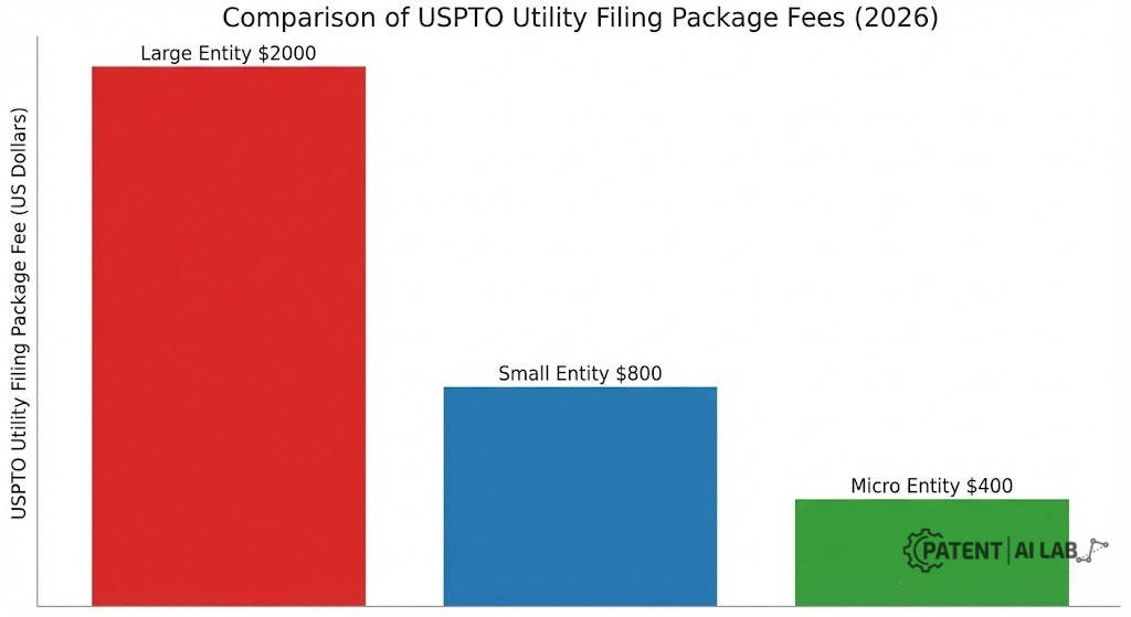 Micro Entity Patent Cost 2026: The $65 Loophole to Cut USPTO Fees by 80% 3 Bar chart comparing USPTO patent filing fees for Large, Small, and Micro entities in 2026